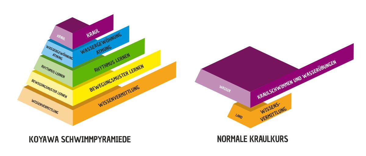 koyawa - Schwimmpyramide